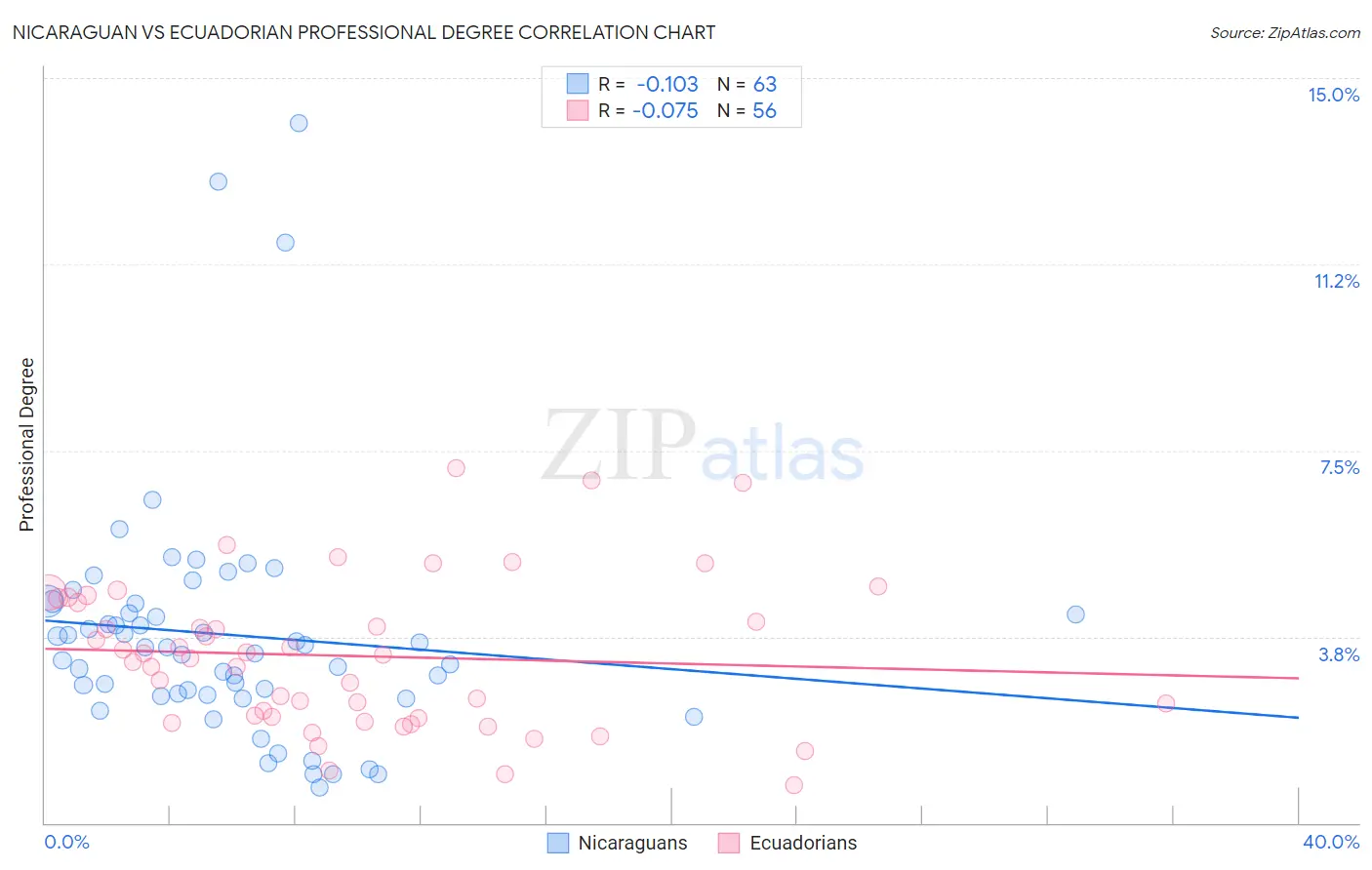 Nicaraguan vs Ecuadorian Professional Degree