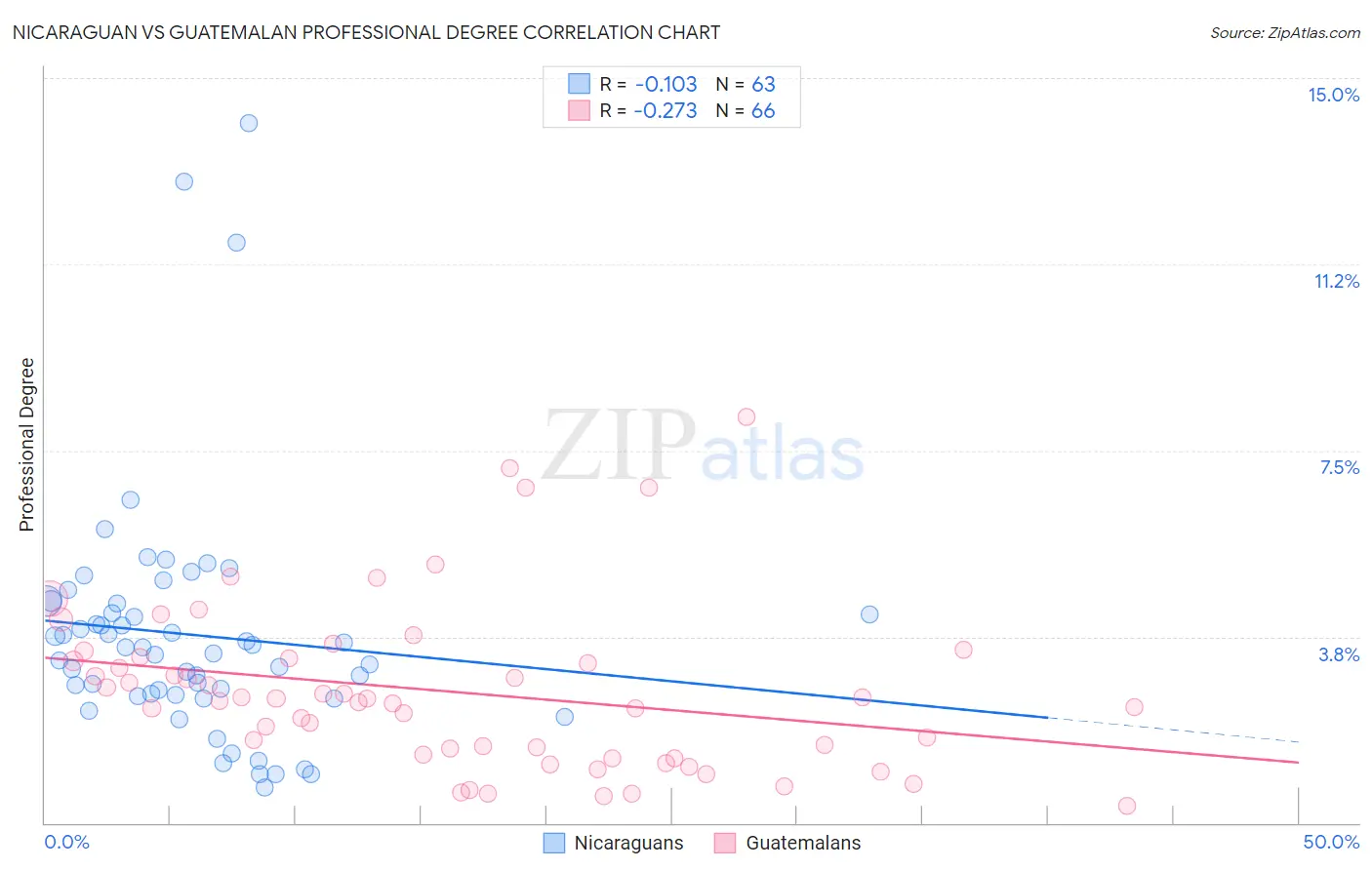 Nicaraguan vs Guatemalan Professional Degree