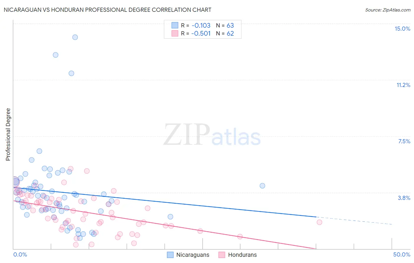 Nicaraguan vs Honduran Professional Degree