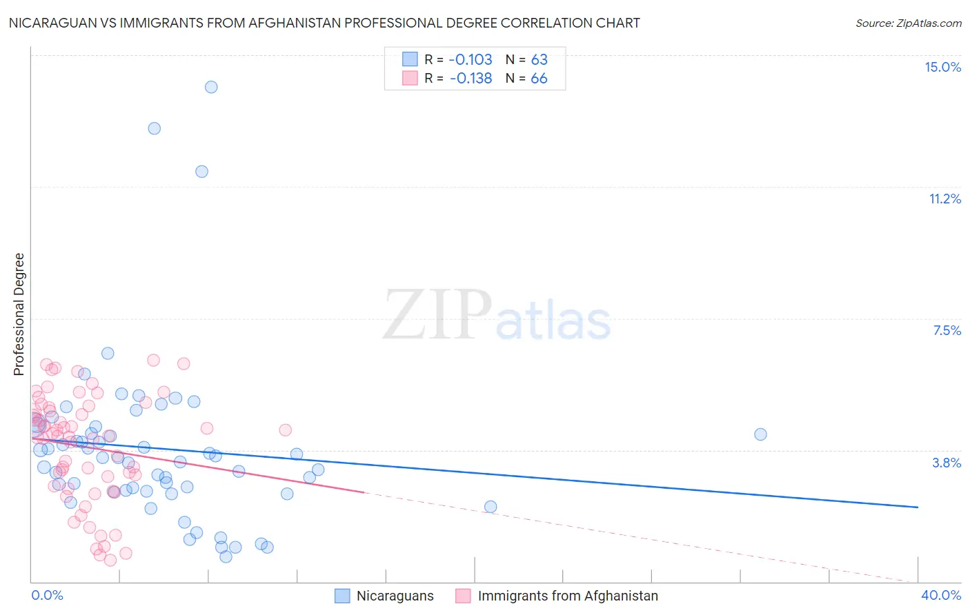 Nicaraguan vs Immigrants from Afghanistan Professional Degree