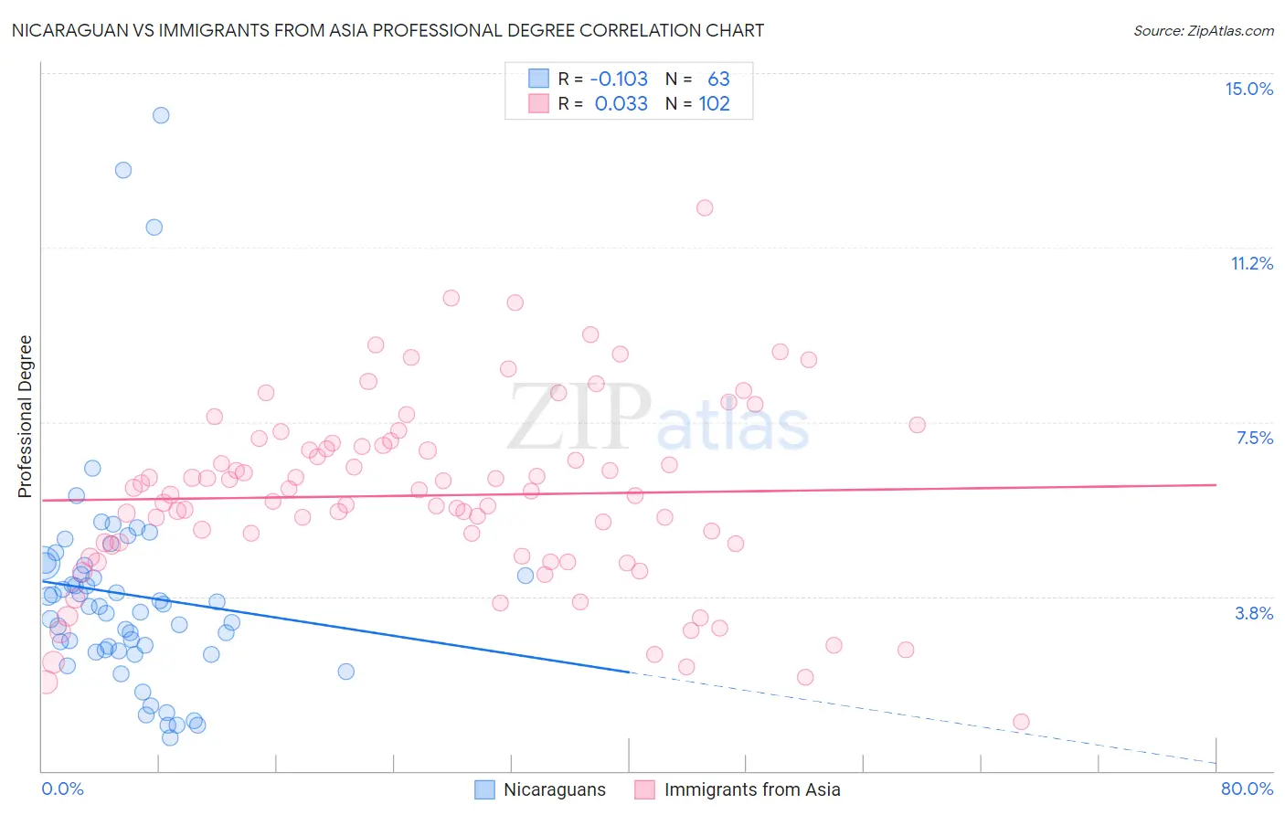 Nicaraguan vs Immigrants from Asia Professional Degree