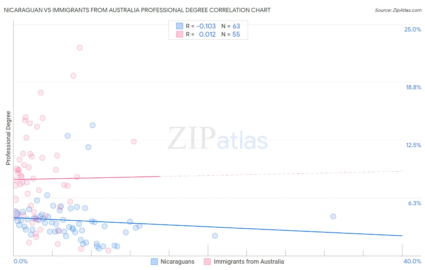 Nicaraguan vs Immigrants from Australia Professional Degree