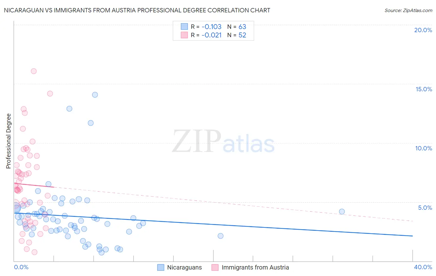 Nicaraguan vs Immigrants from Austria Professional Degree