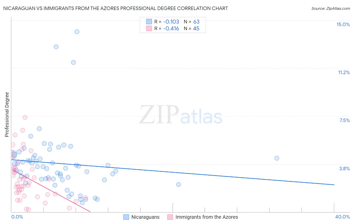 Nicaraguan vs Immigrants from the Azores Professional Degree