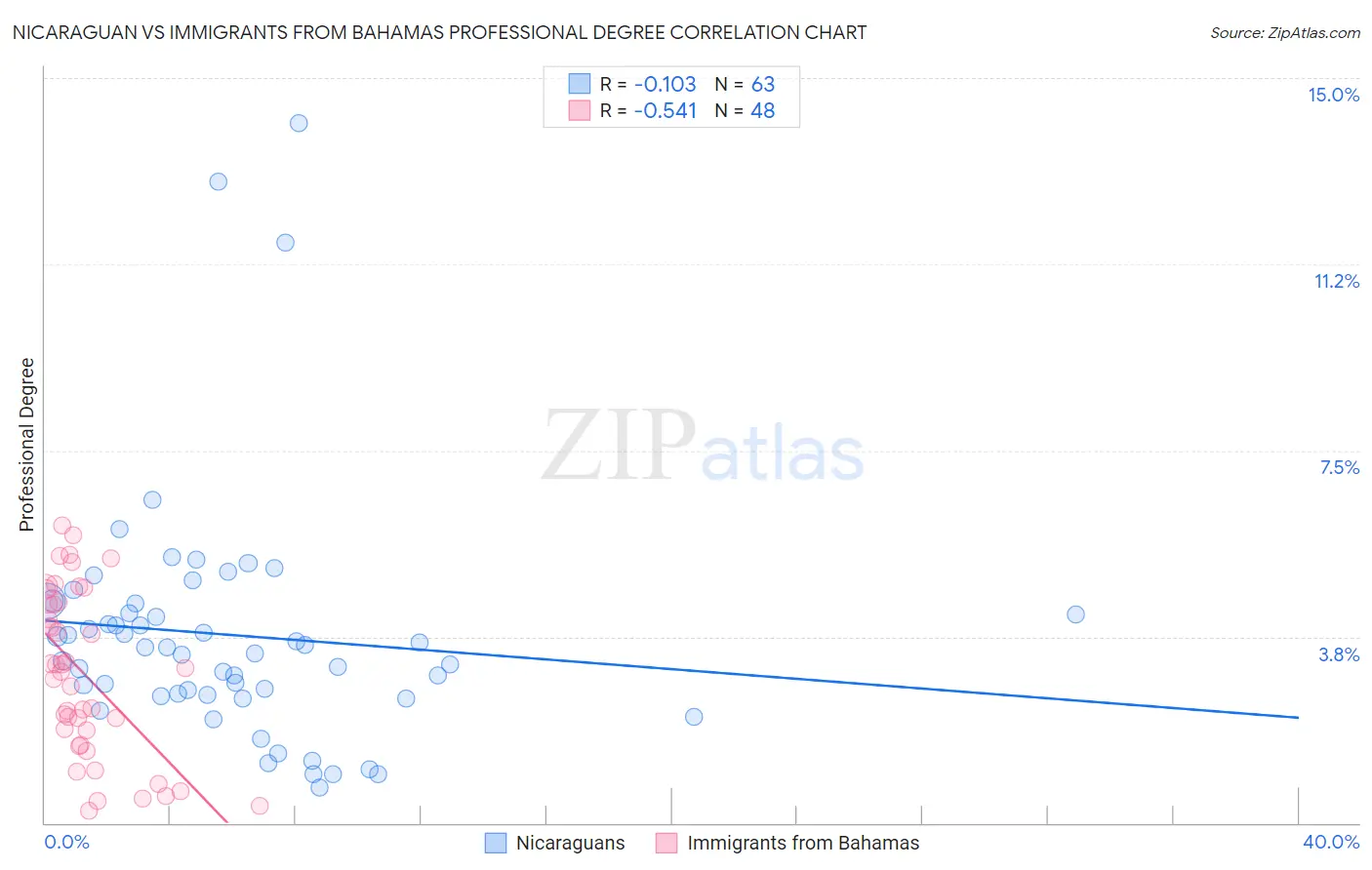 Nicaraguan vs Immigrants from Bahamas Professional Degree