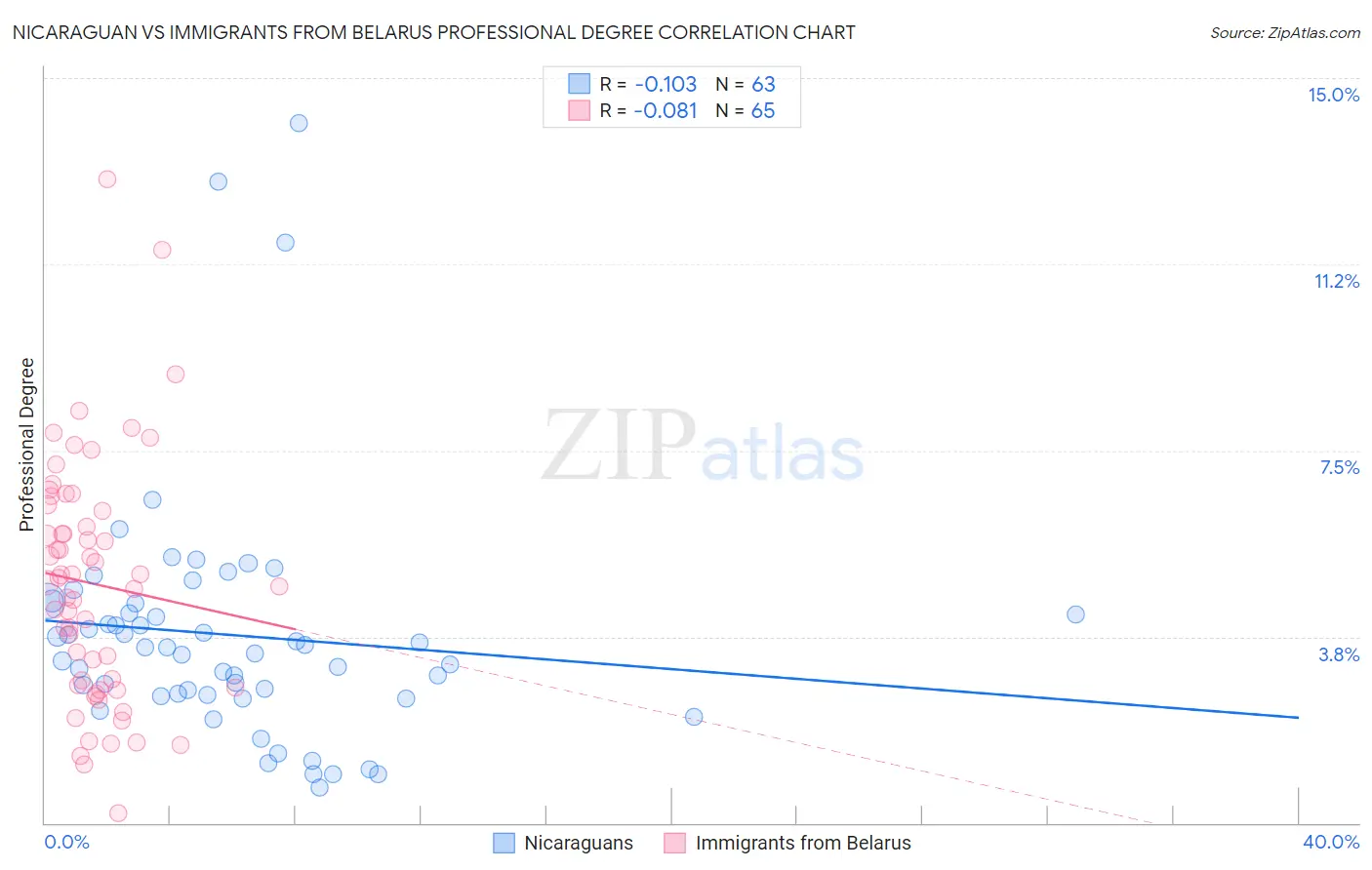 Nicaraguan vs Immigrants from Belarus Professional Degree