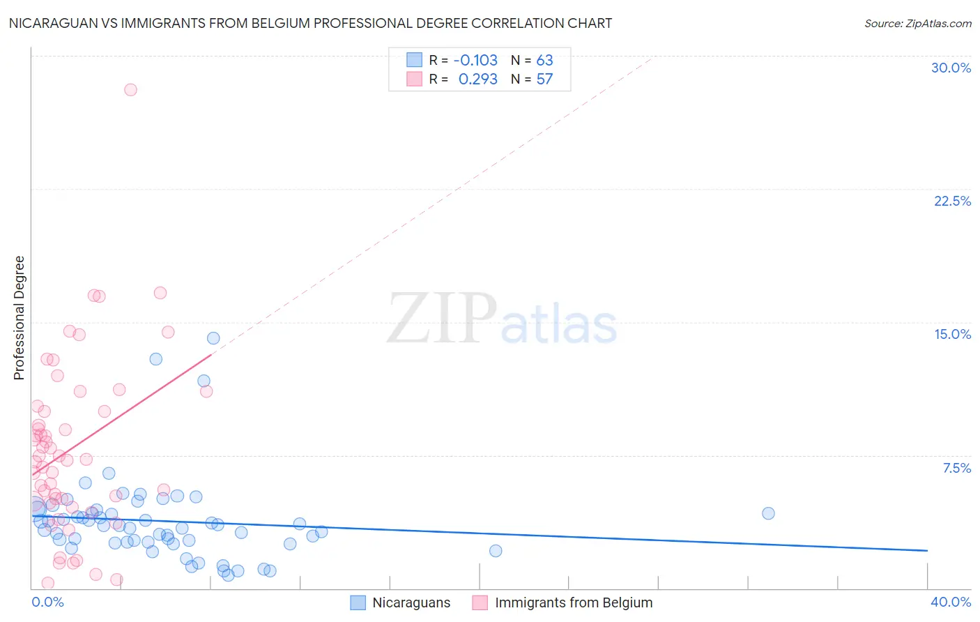 Nicaraguan vs Immigrants from Belgium Professional Degree