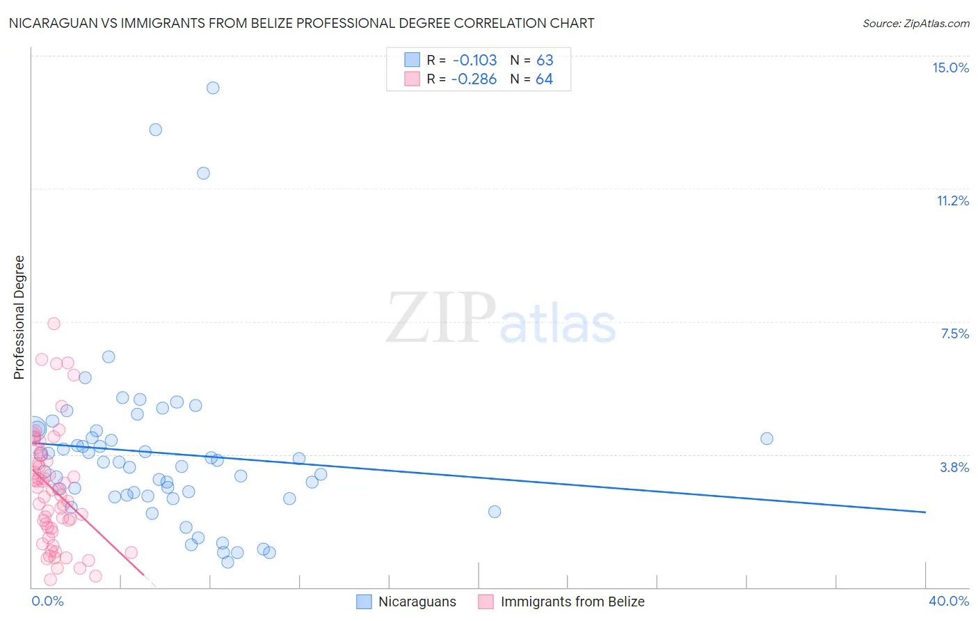 Nicaraguan vs Immigrants from Belize Professional Degree