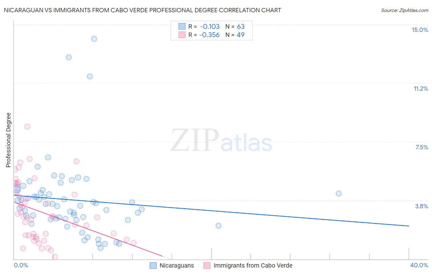 Nicaraguan vs Immigrants from Cabo Verde Professional Degree