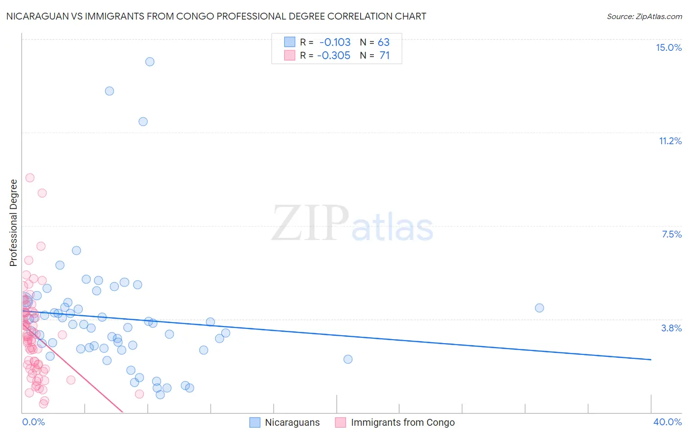 Nicaraguan vs Immigrants from Congo Professional Degree