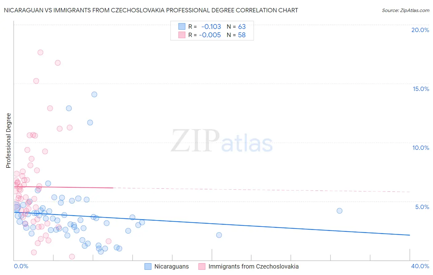 Nicaraguan vs Immigrants from Czechoslovakia Professional Degree