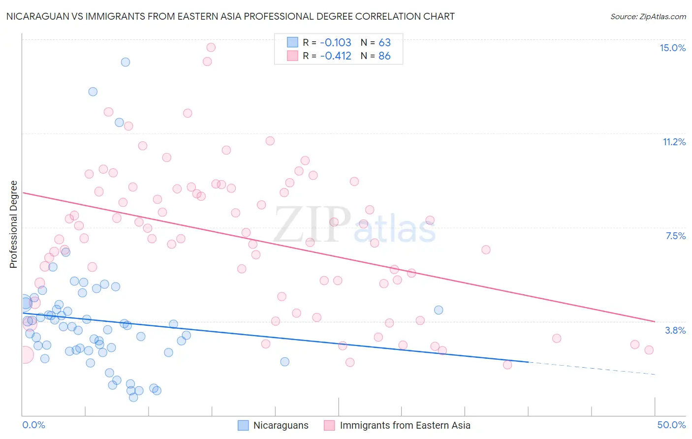 Nicaraguan vs Immigrants from Eastern Asia Professional Degree