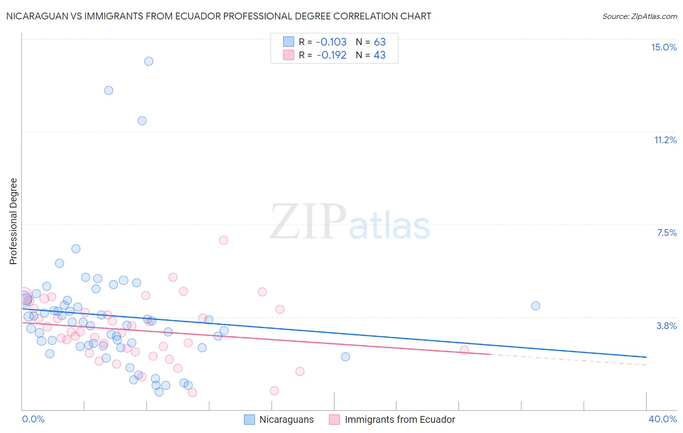 Nicaraguan vs Immigrants from Ecuador Professional Degree