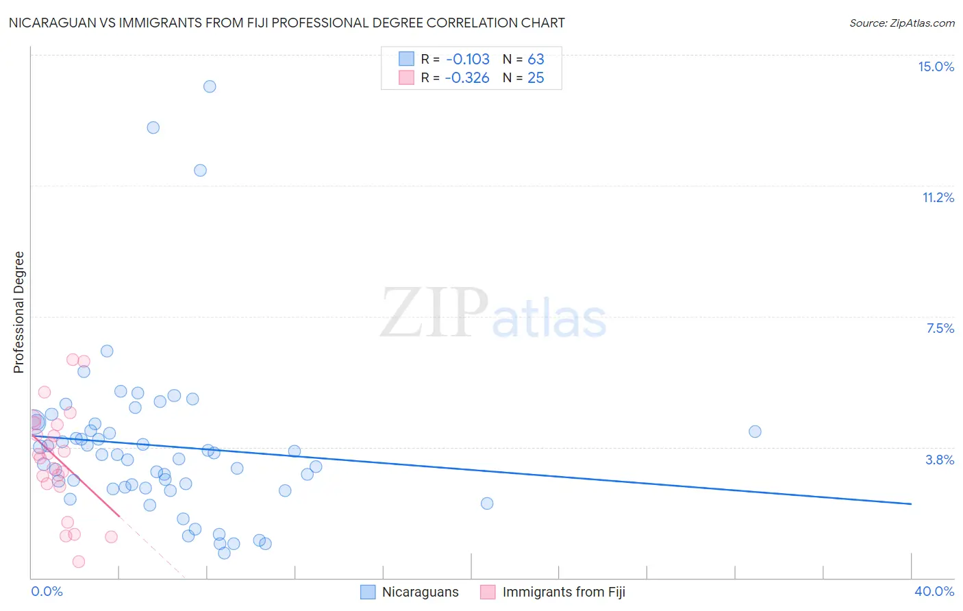 Nicaraguan vs Immigrants from Fiji Professional Degree