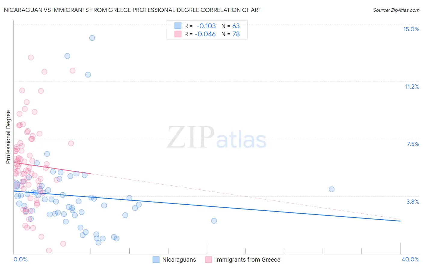 Nicaraguan vs Immigrants from Greece Professional Degree