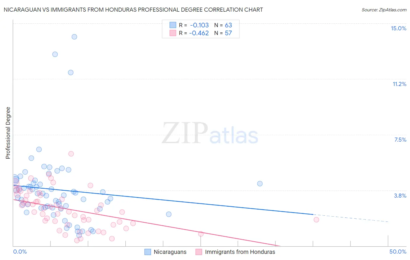 Nicaraguan vs Immigrants from Honduras Professional Degree