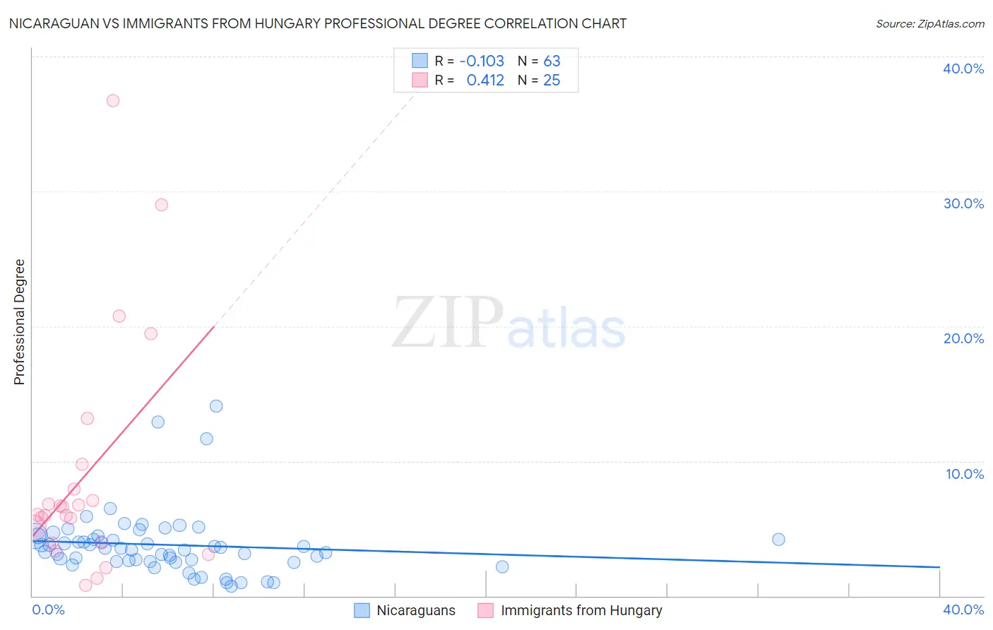Nicaraguan vs Immigrants from Hungary Professional Degree