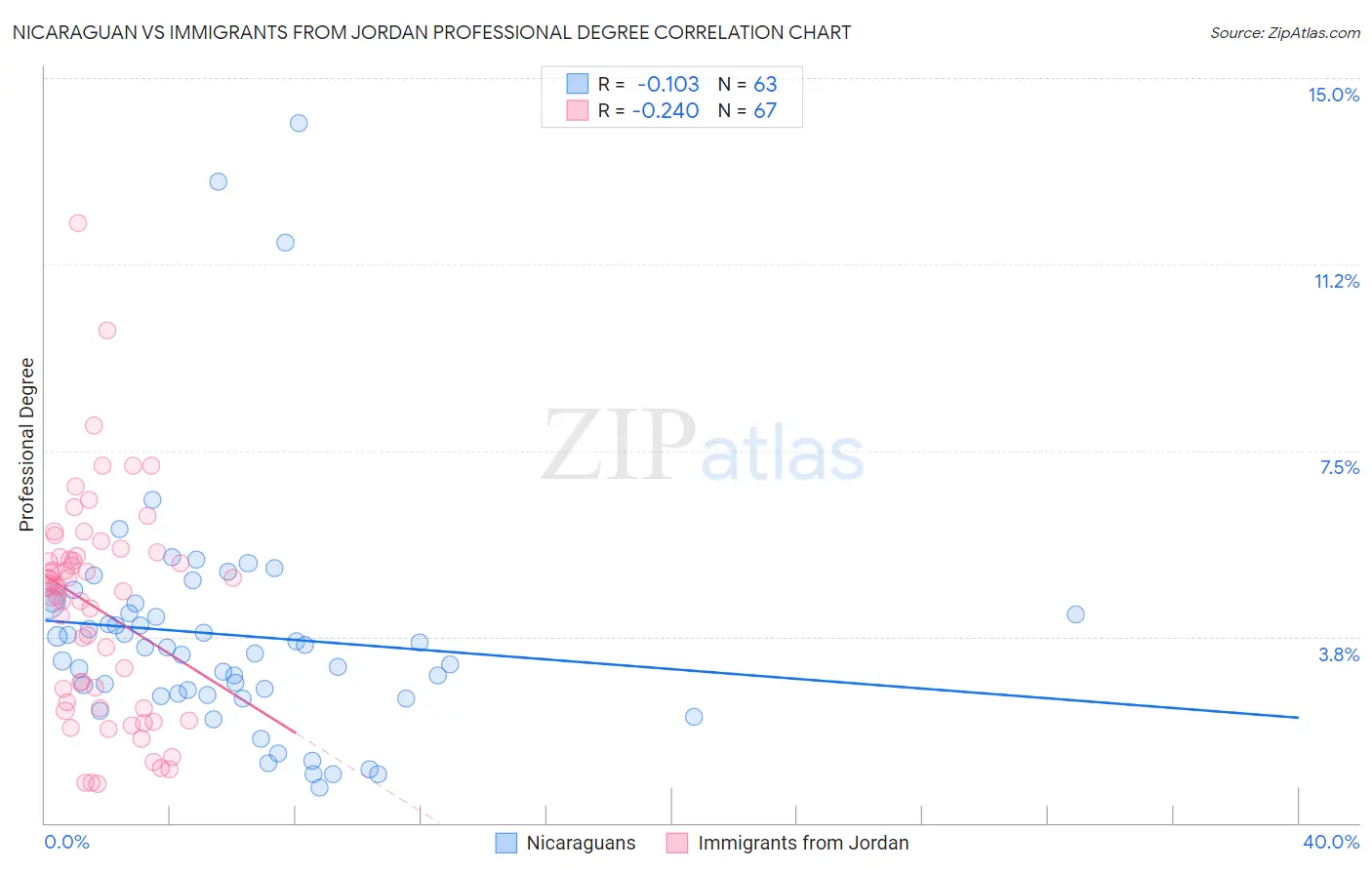 Nicaraguan vs Immigrants from Jordan Professional Degree