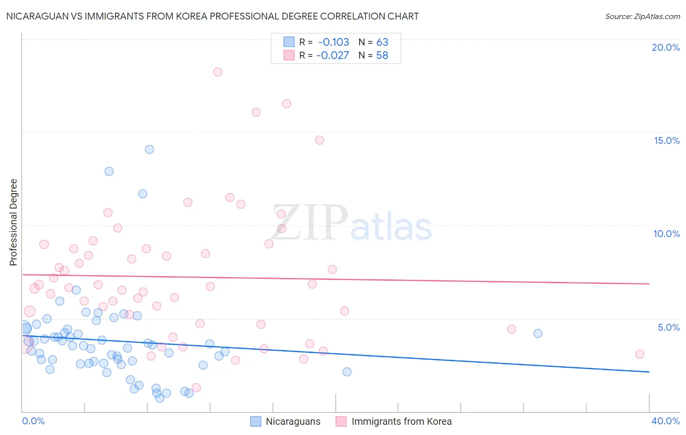 Nicaraguan vs Immigrants from Korea Professional Degree