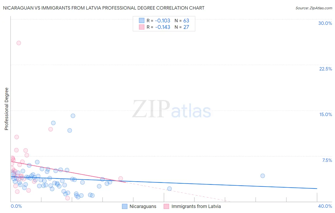 Nicaraguan vs Immigrants from Latvia Professional Degree