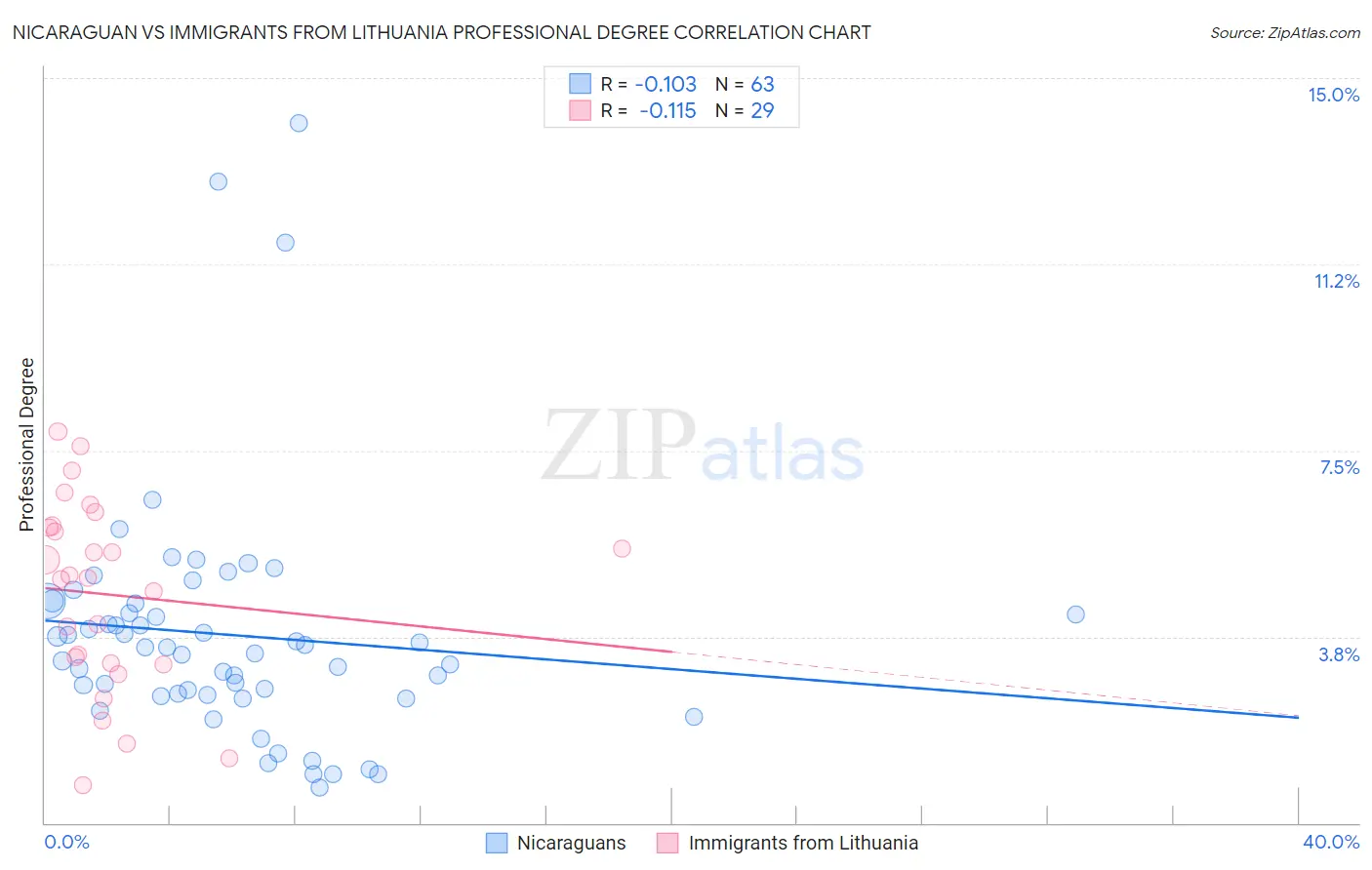 Nicaraguan vs Immigrants from Lithuania Professional Degree