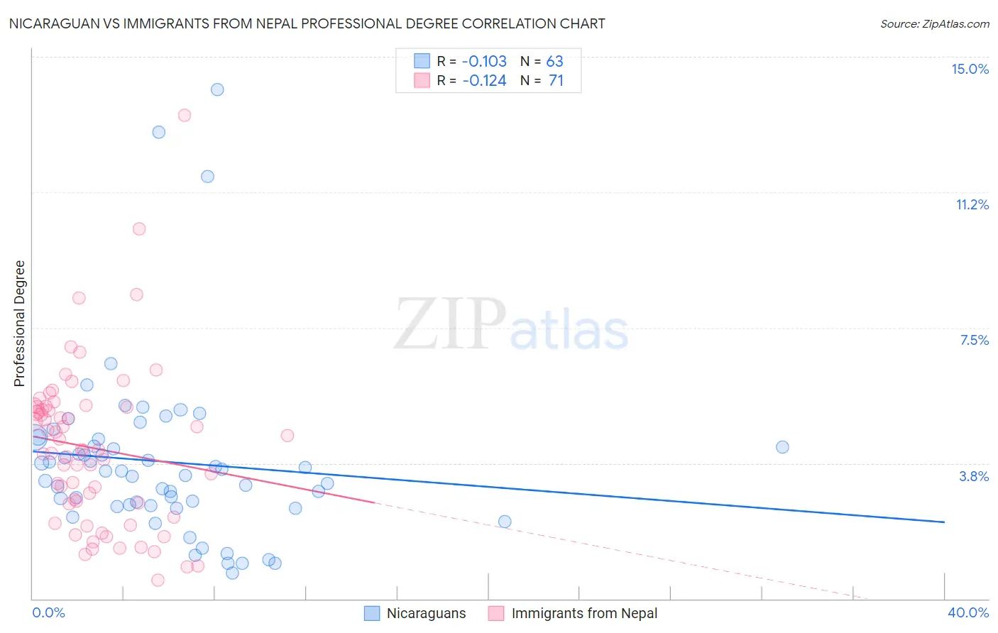 Nicaraguan vs Immigrants from Nepal Professional Degree