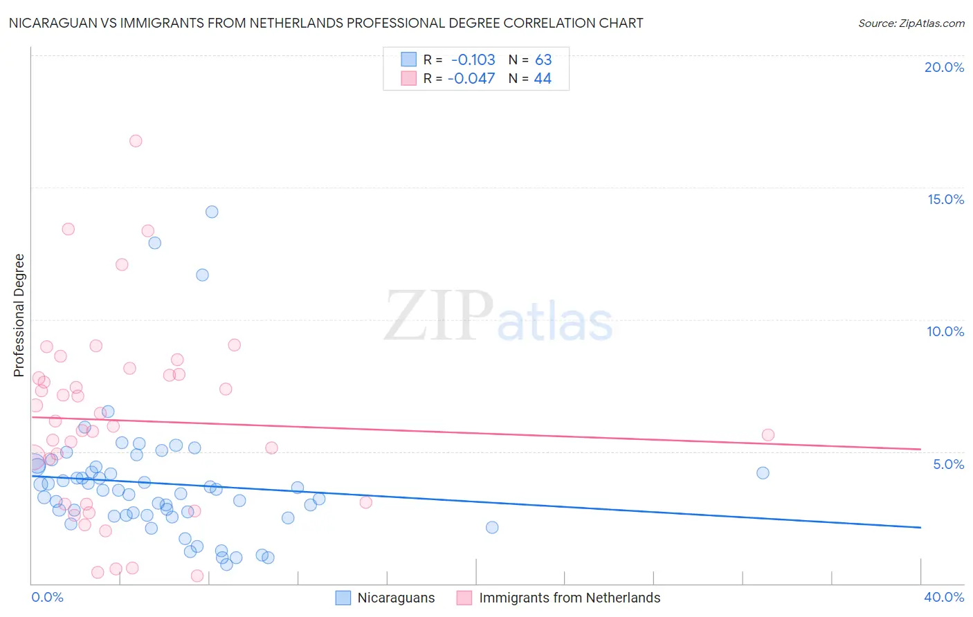 Nicaraguan vs Immigrants from Netherlands Professional Degree