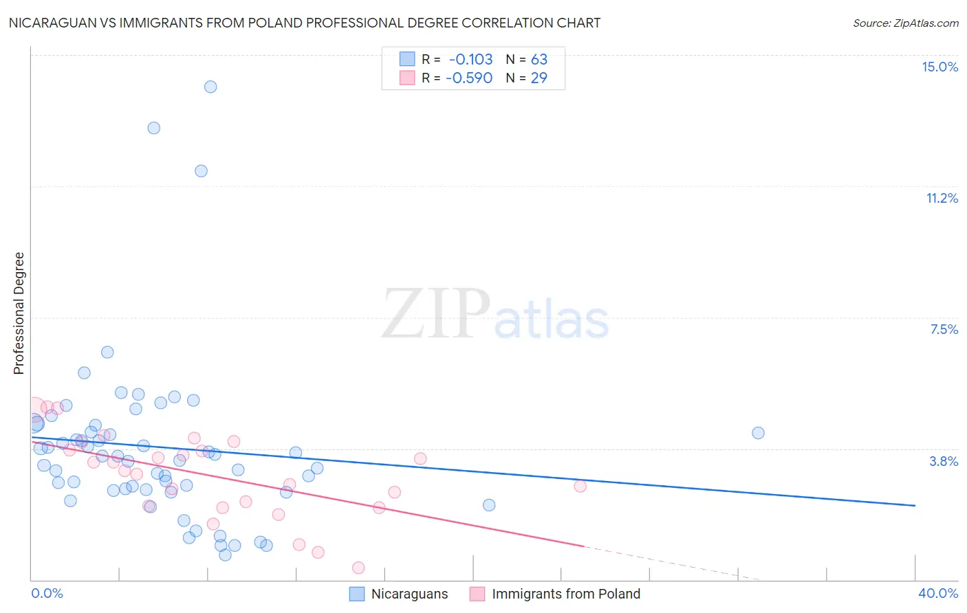 Nicaraguan vs Immigrants from Poland Professional Degree