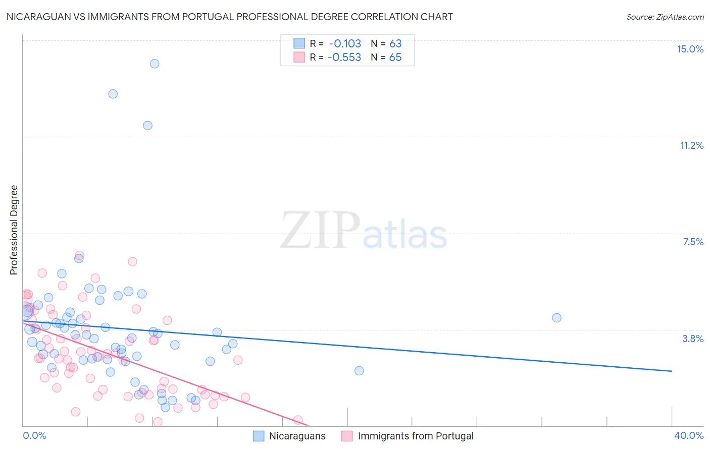 Nicaraguan vs Immigrants from Portugal Professional Degree