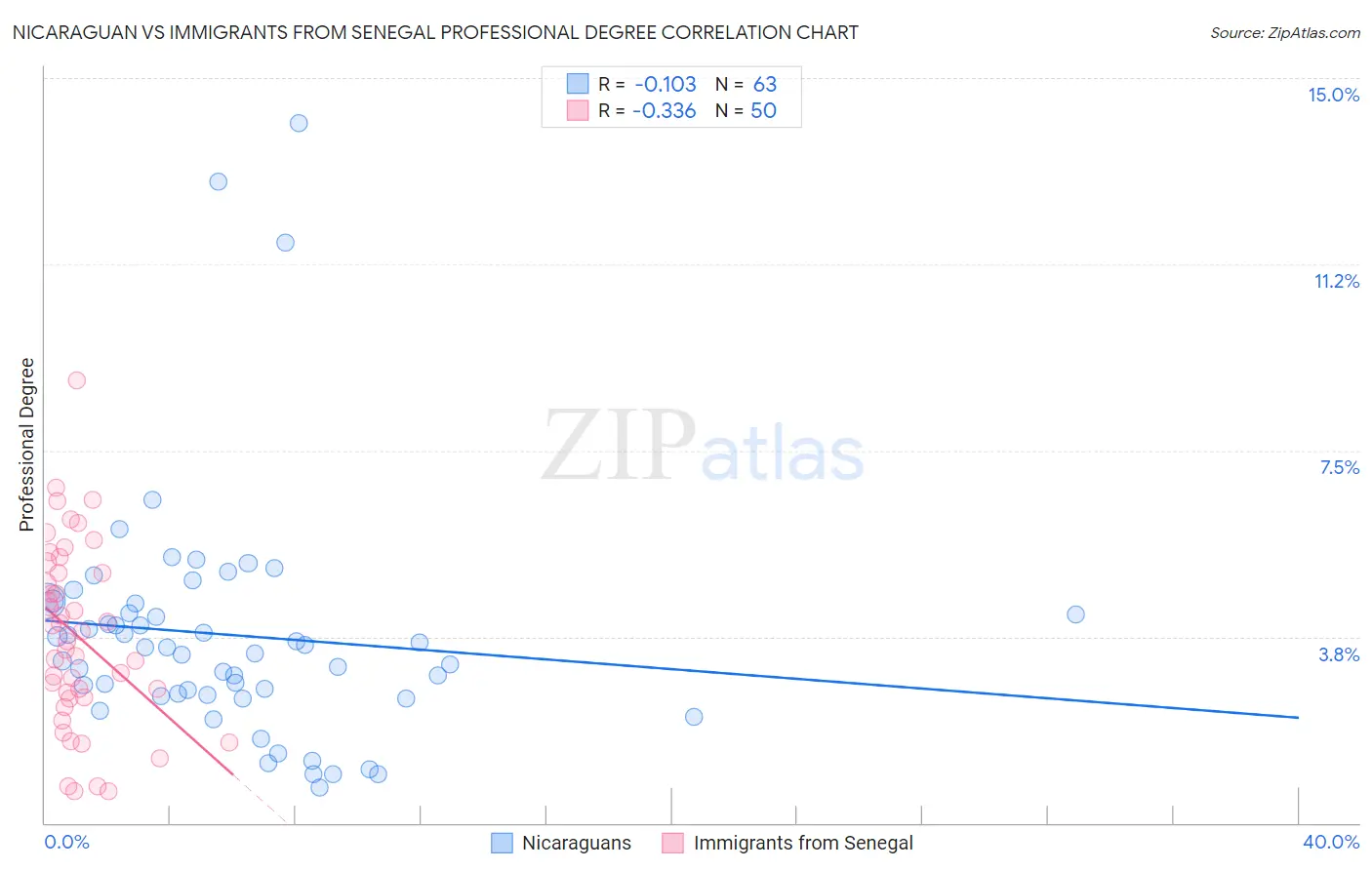 Nicaraguan vs Immigrants from Senegal Professional Degree
