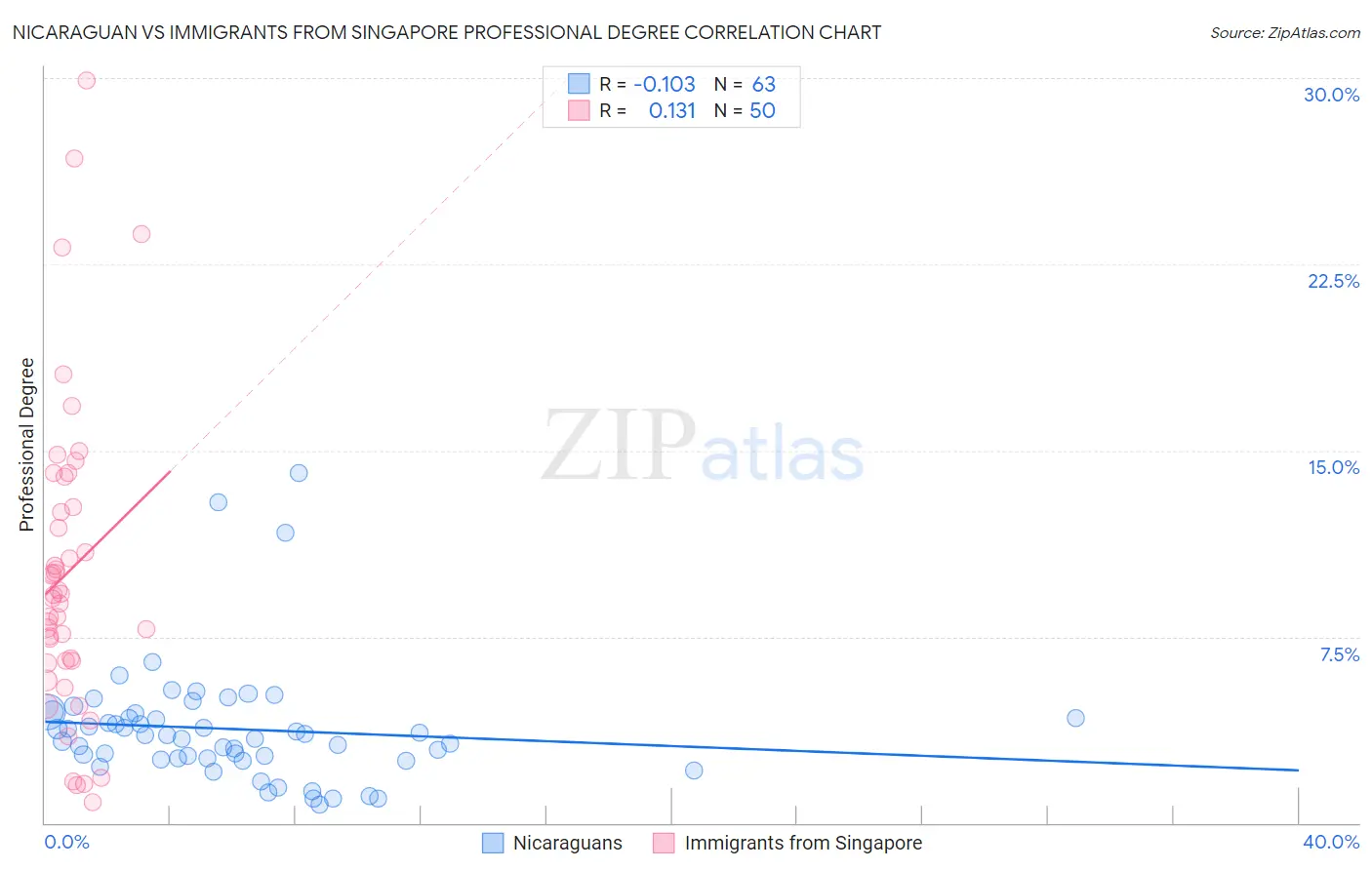 Nicaraguan vs Immigrants from Singapore Professional Degree