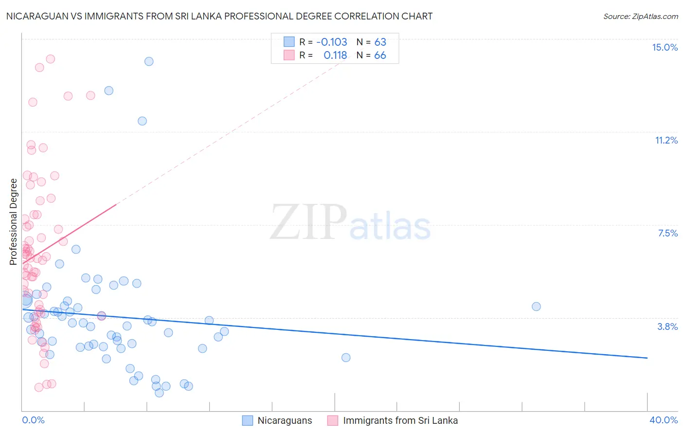 Nicaraguan vs Immigrants from Sri Lanka Professional Degree