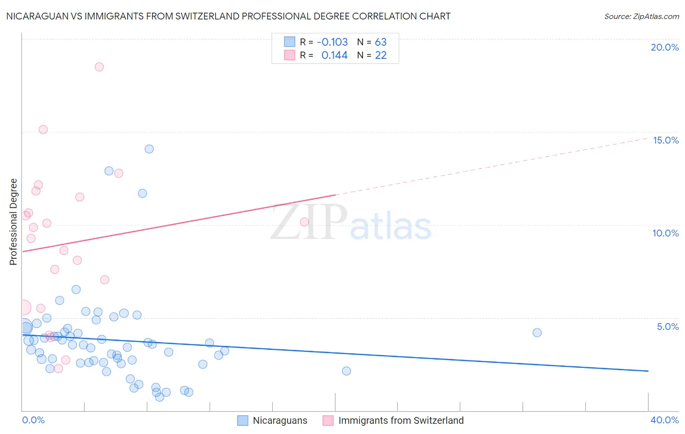 Nicaraguan vs Immigrants from Switzerland Professional Degree