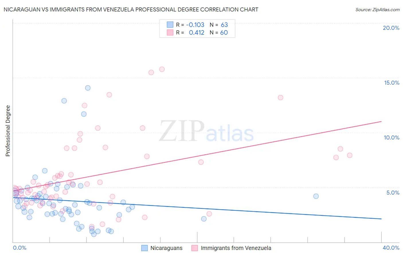 Nicaraguan vs Immigrants from Venezuela Professional Degree