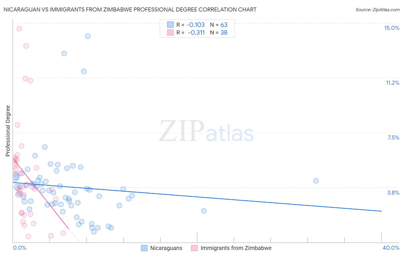 Nicaraguan vs Immigrants from Zimbabwe Professional Degree