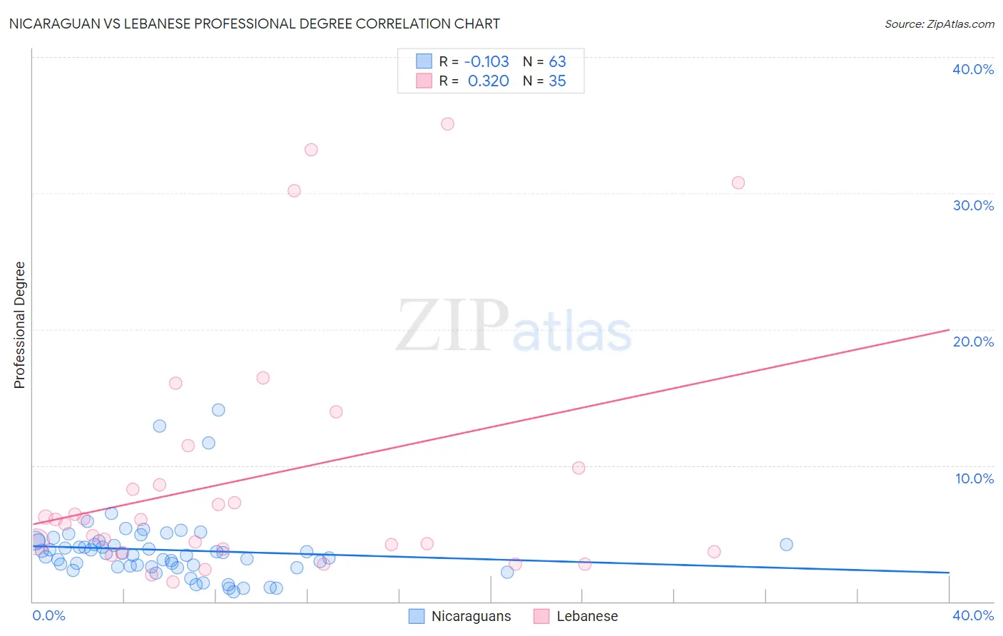 Nicaraguan vs Lebanese Professional Degree