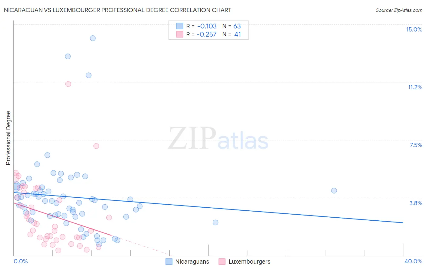 Nicaraguan vs Luxembourger Professional Degree
