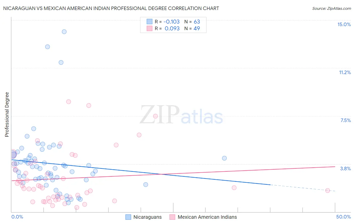 Nicaraguan vs Mexican American Indian Professional Degree