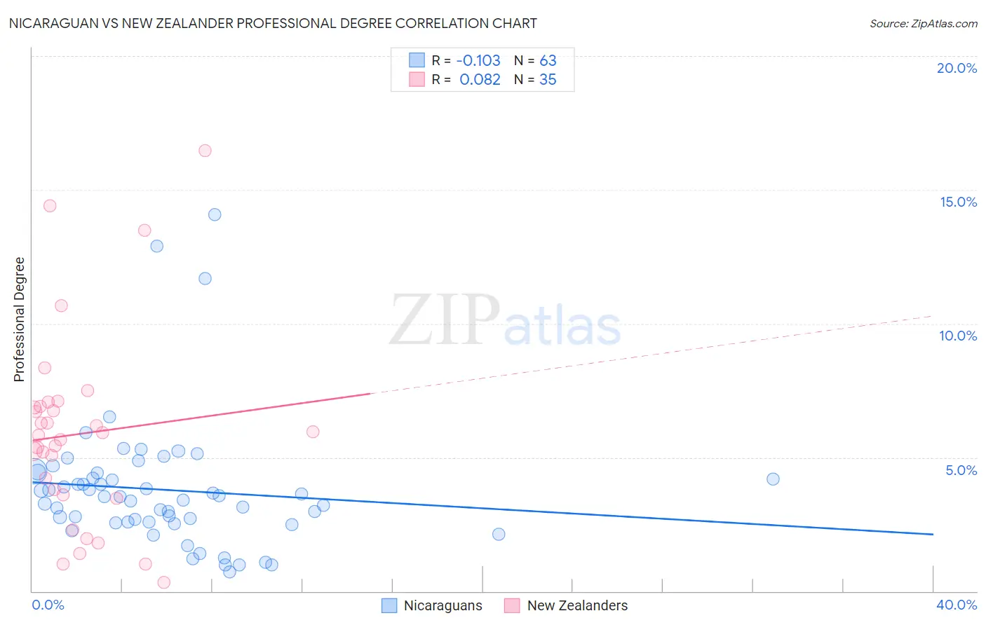 Nicaraguan vs New Zealander Professional Degree