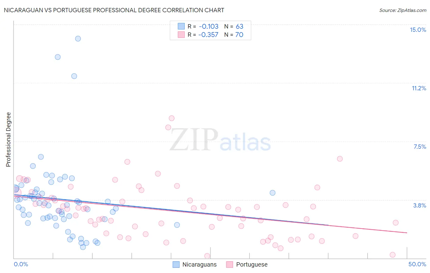 Nicaraguan vs Portuguese Professional Degree