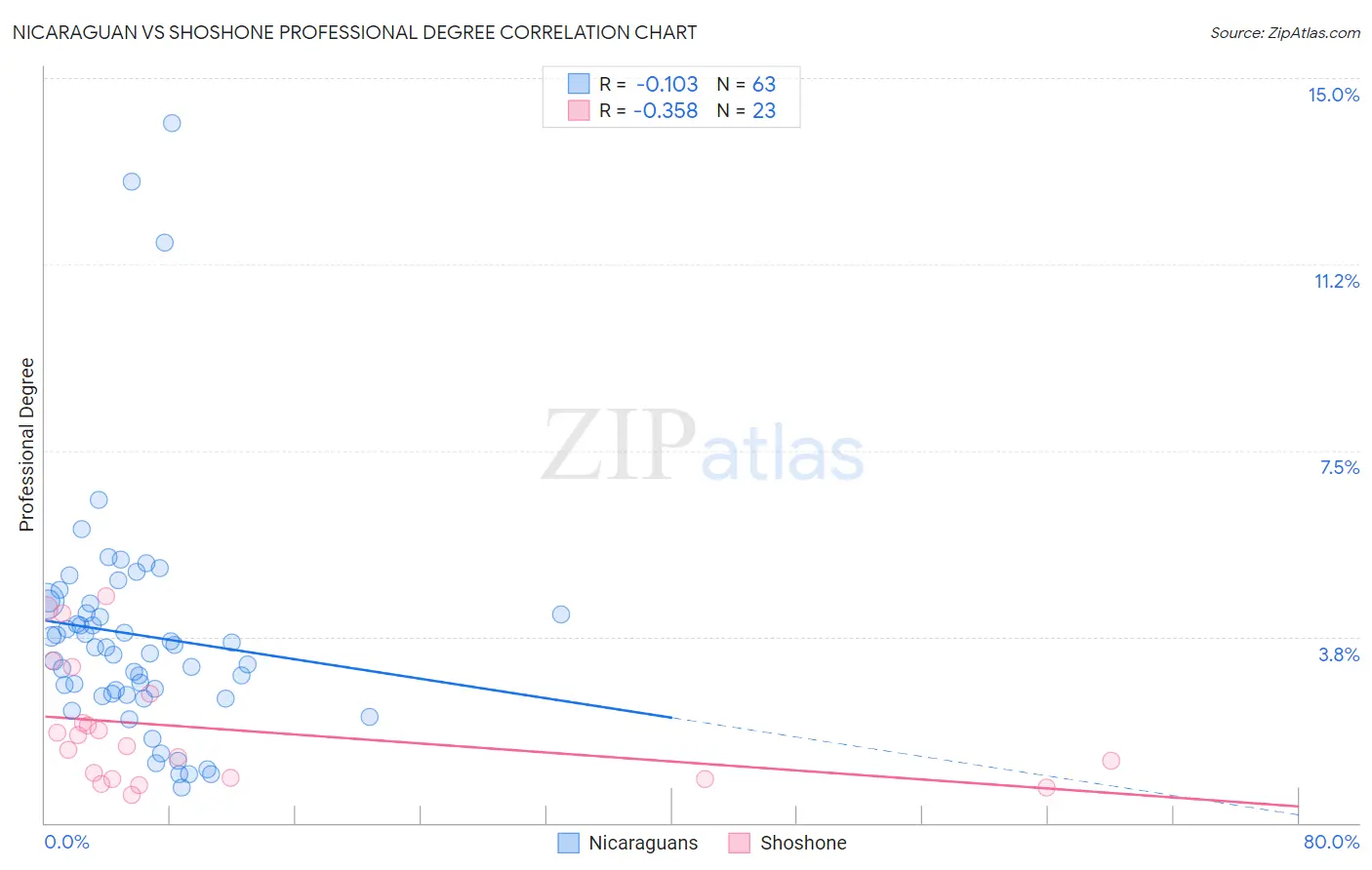 Nicaraguan vs Shoshone Professional Degree
