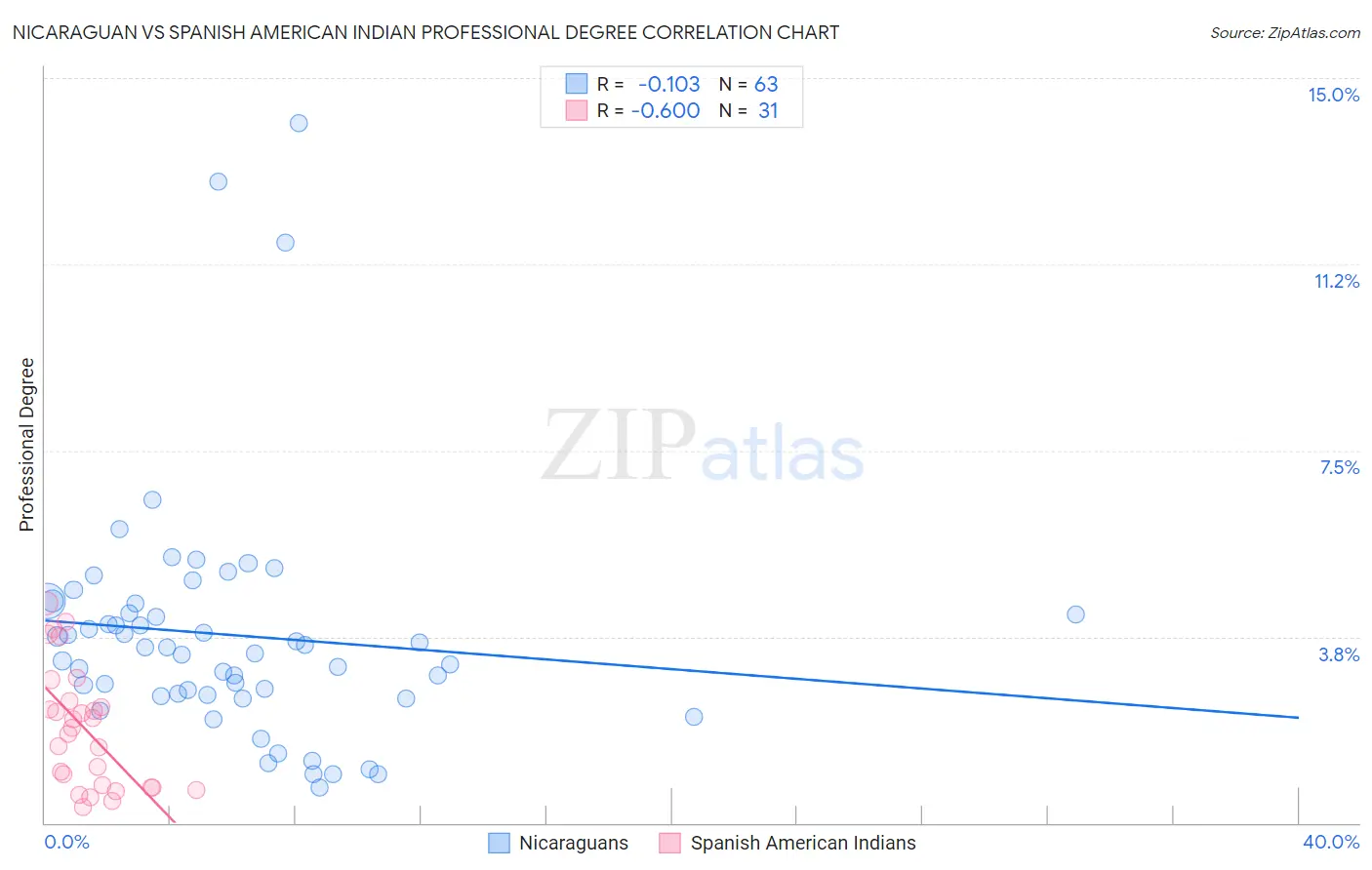 Nicaraguan vs Spanish American Indian Professional Degree