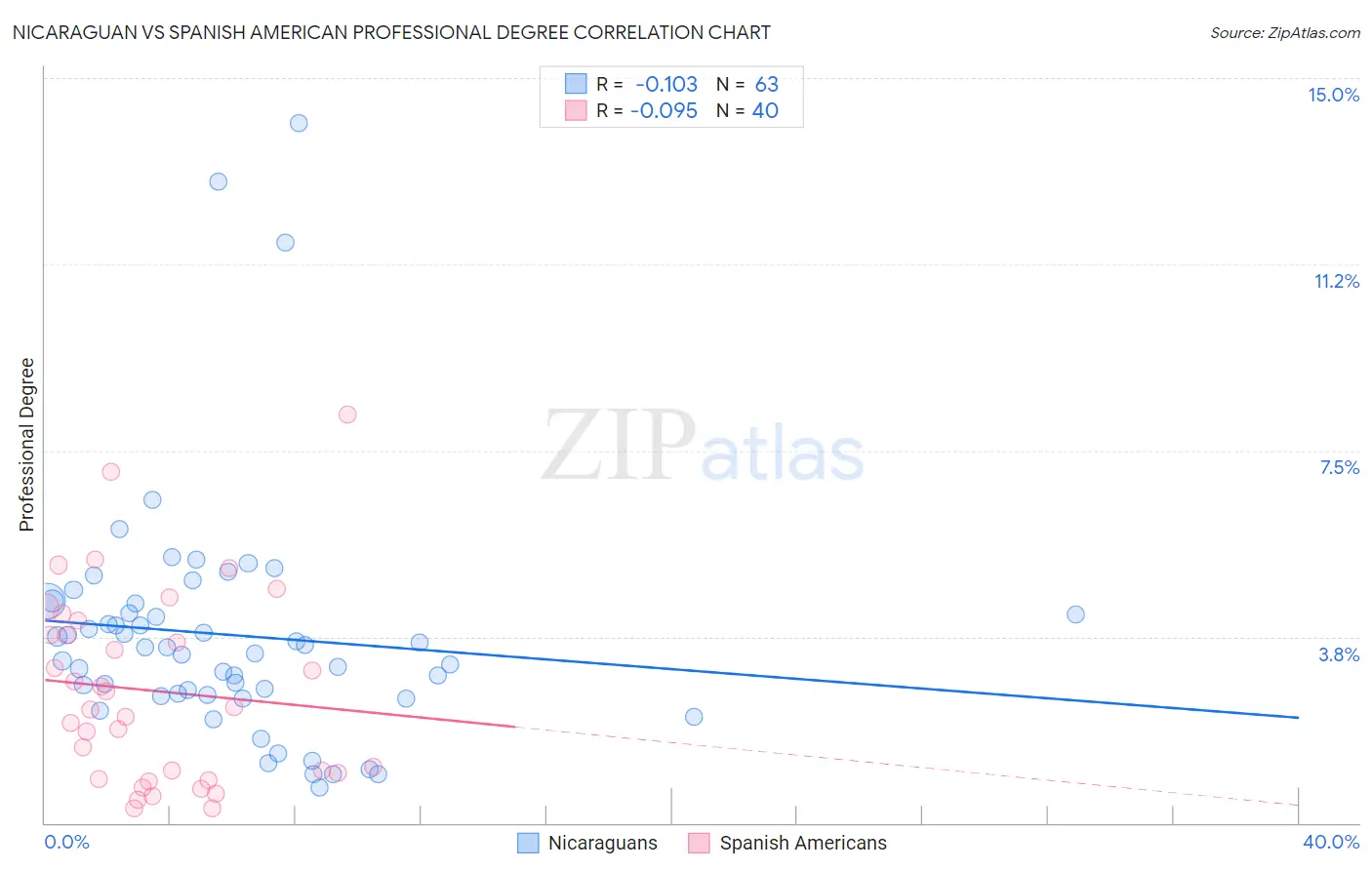 Nicaraguan vs Spanish American Professional Degree