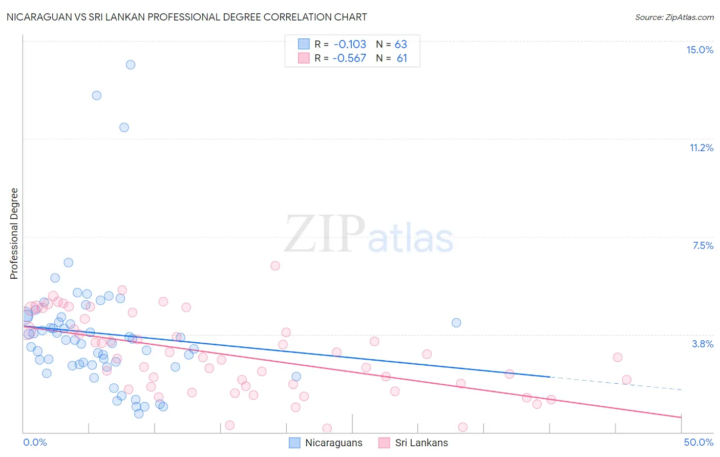 Nicaraguan vs Sri Lankan Professional Degree