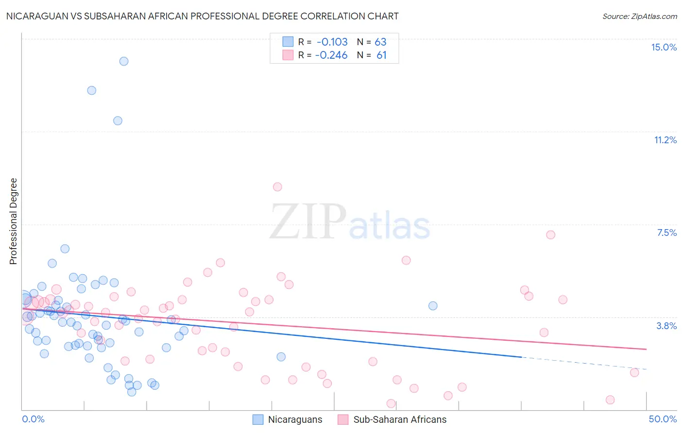 Nicaraguan vs Subsaharan African Professional Degree