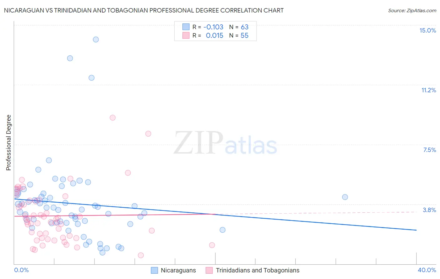 Nicaraguan vs Trinidadian and Tobagonian Professional Degree