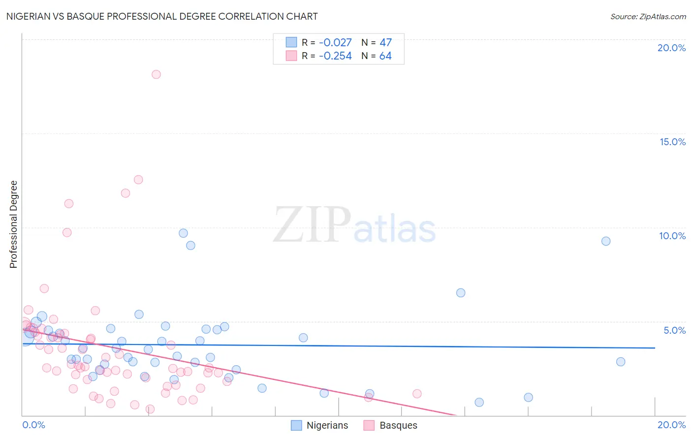 Nigerian vs Basque Professional Degree