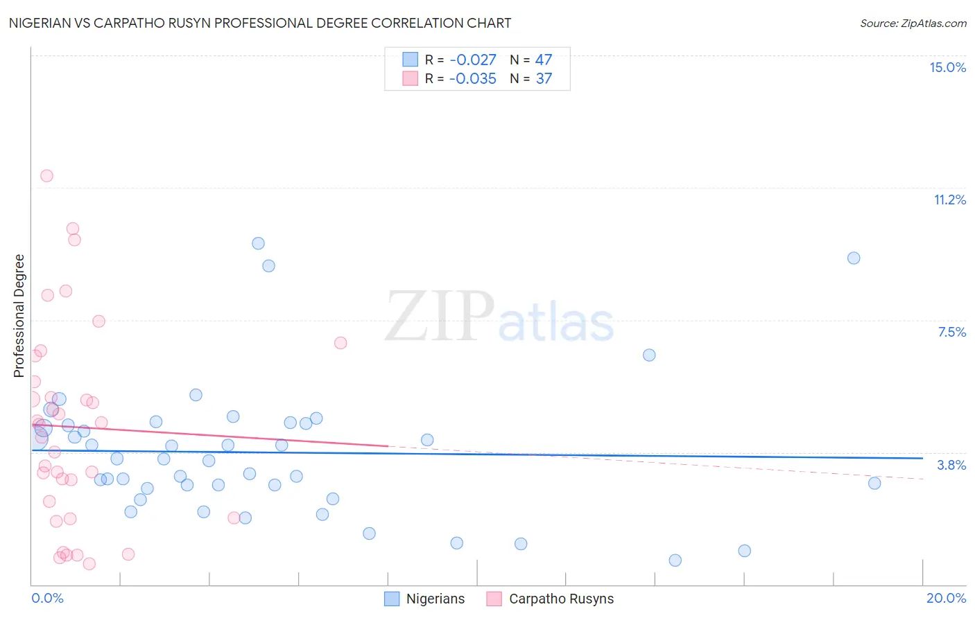 Nigerian vs Carpatho Rusyn Professional Degree