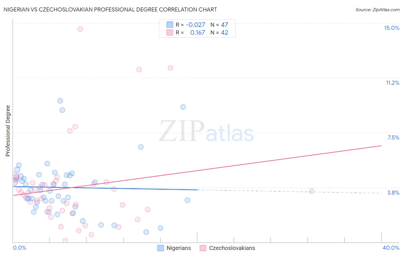 Nigerian vs Czechoslovakian Professional Degree