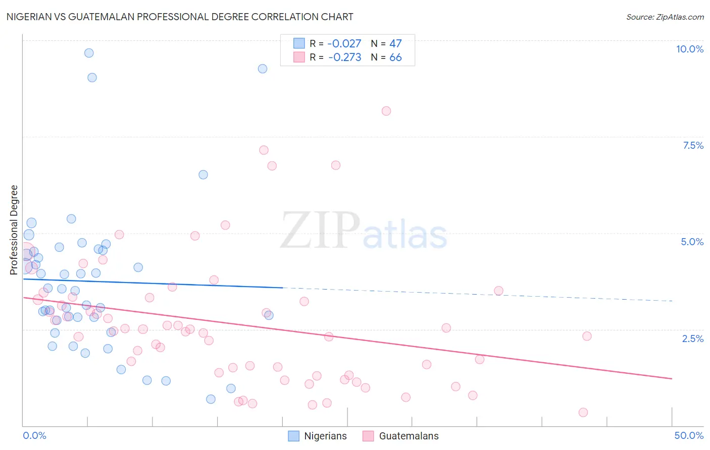 Nigerian vs Guatemalan Professional Degree